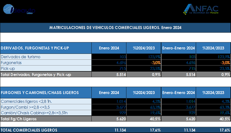 Las matriculaciones de turismos y todoterrenos alcanzan las 68.685 unidades en enero de 2024 , un 7,3% más Las matriculaciones de turismos y todoterrenos alcanzan las 68.685 unidades en enero de 2024 , un 7,3% más