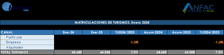 Las matriculaciones de turismos y todoterrenos alcanzan las 68.685 unidades en enero de 2024 , un 7,3% más Las matriculaciones de turismos y todoterrenos alcanzan las 68.685 unidades en enero de 2024 , un 7,3% más