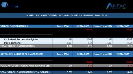 Las matriculaciones de turismos y todoterrenos alcanzan las 68.685 unidades en enero de 2024 , un 7,3% más Las matriculaciones de turismos y todoterrenos alcanzan las 68.685 unidades en enero de 2024 , un 7,3% más