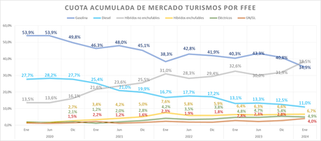 Las matriculaciones de turismos electrificados crecen un 8,4% en enero, hasta 8.050 unidades