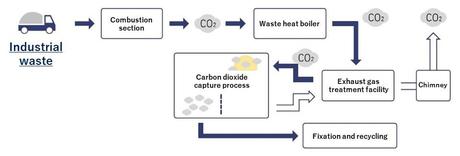 Toyota Chemical Engineering trabaja por un futuro descarbonizado