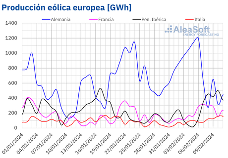 AleaSoft: La producción eólica europea protagonista con récord histórico en Alemania