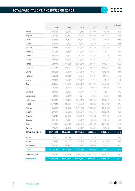 En 2022 habrá 252 millones de coches en las carreteras de la UE, un 1% más, según ACEA
