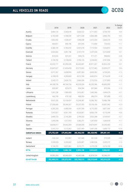 En 2022 habrá 252 millones de coches en las carreteras de la UE, un 1% más, según ACEA
