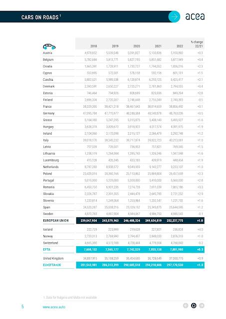 En 2022 habrá 252 millones de coches en las carreteras de la UE, un 1% más, según ACEA