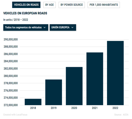 En 2022 habrá 252 millones de coches en las carreteras de la UE, un 1% más, según ACEA