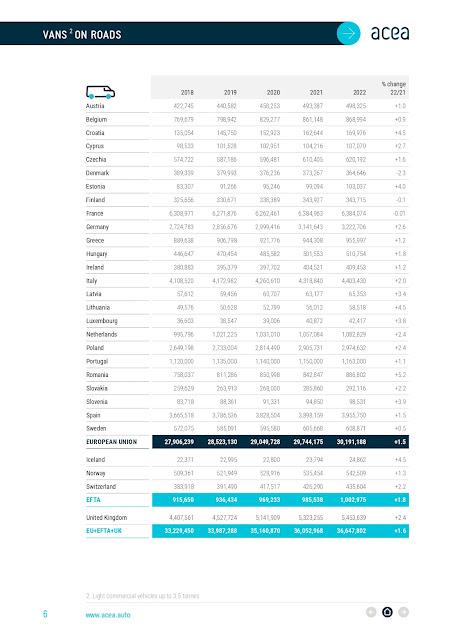 En 2022 habrá 252 millones de coches en las carreteras de la UE, un 1% más, según ACEA