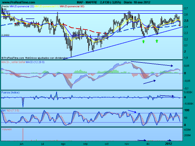 Posible doble techo en Mafre