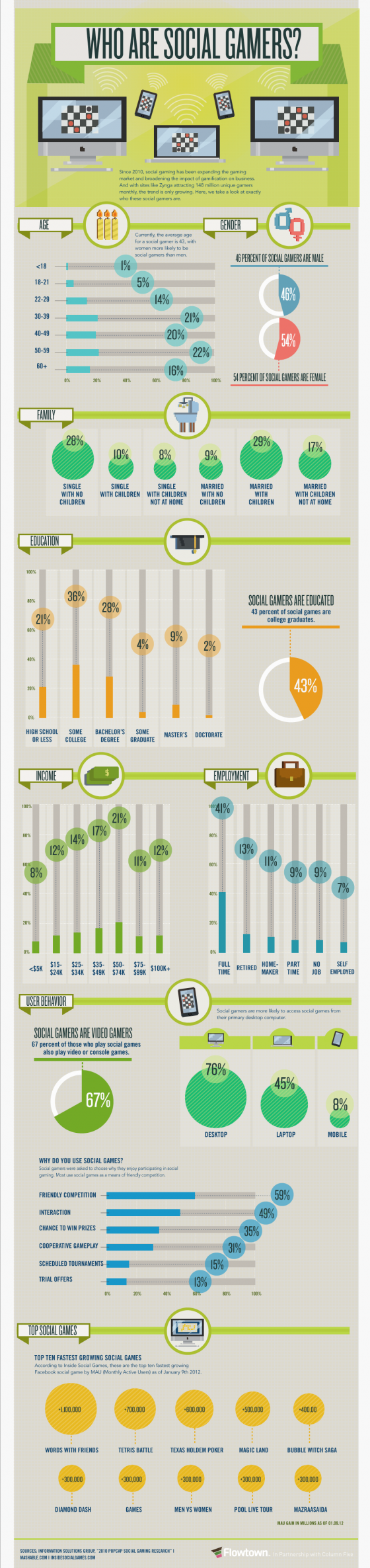 El Perfil de los Jugadores Sociales [Infografía]