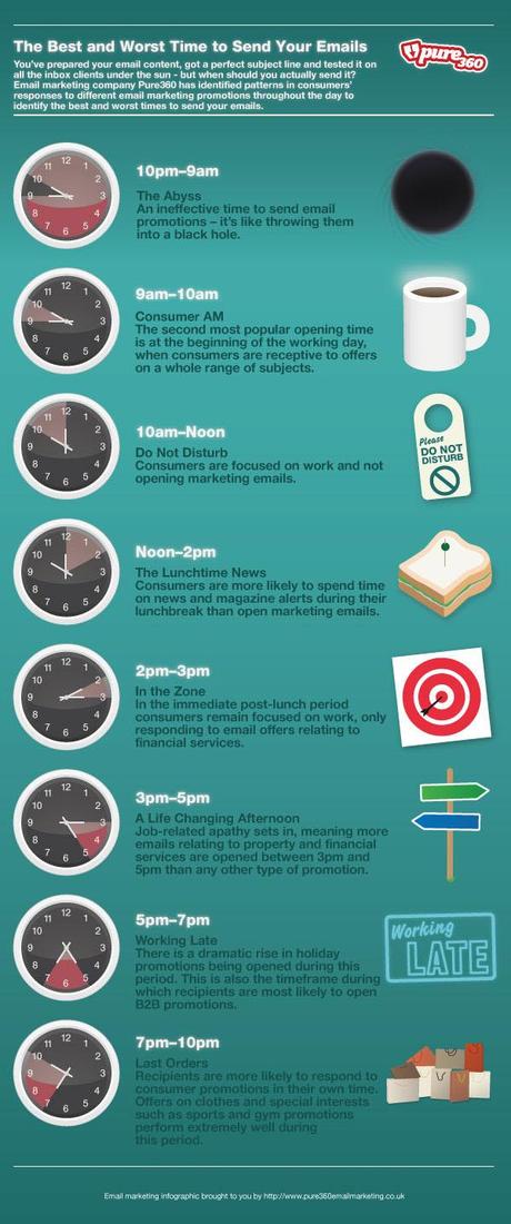 La importancia del tiempo en los blogs, E-mail Marketing y tus redes sociales [5 Infografía]