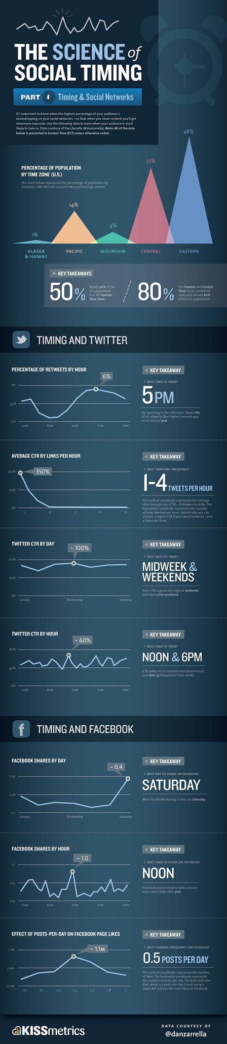 La importancia del tiempo en los blogs, E-mail Marketing y tus redes sociales [5 Infografía]