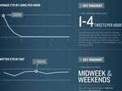 importancia tiempo blogs, E-mail Marketing redes sociales