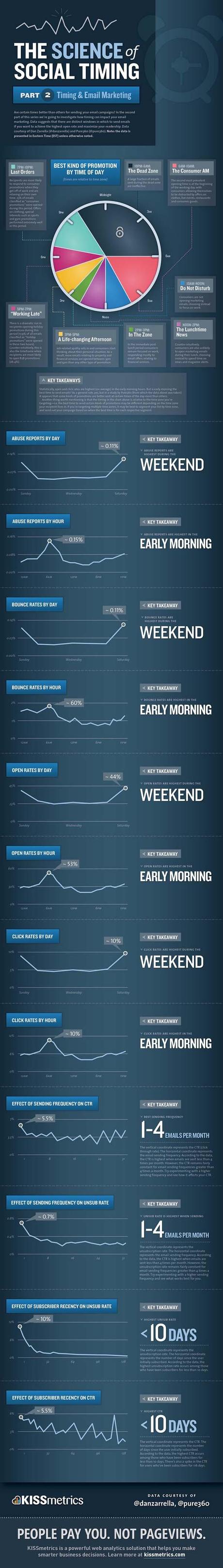 La importancia del tiempo en los blogs, E-mail Marketing y tus redes sociales [5 Infografía]