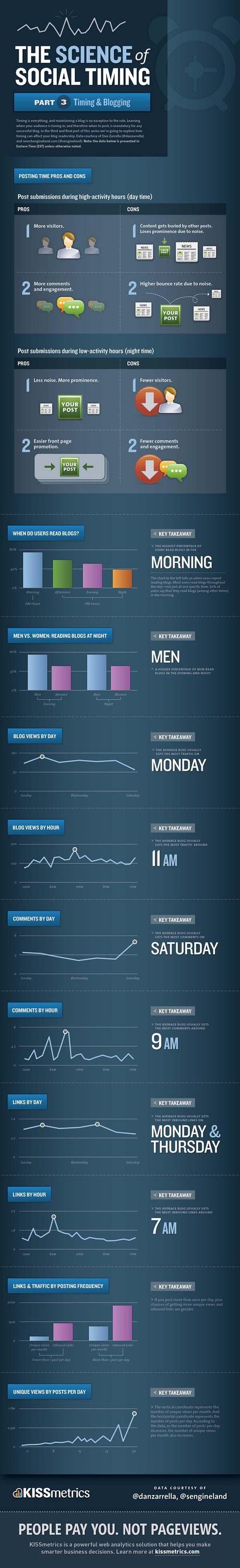 La importancia del tiempo en los blogs, E-mail Marketing y tus redes sociales [5 Infografía]