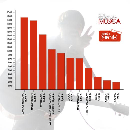 Clasificación provisional Nos Gusta Polifonik 2012 – Jueves 19 de enero