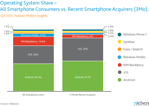 El iPhone 4S ayuda a reducir la diferencia con Android en EE.UU