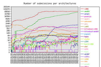 Un concurso de popularidad en Debian