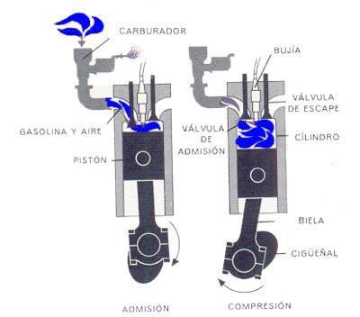 Cómo funciona el motor de combustión Motor de combustión