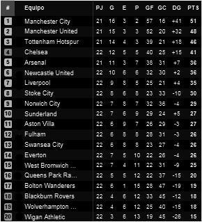 Premier League | Resultados | Clasificación | Próxima fecha | Previa Manchester City - Tottenham