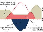 Diseño Balance Neto (autoconsumo) según IDAE