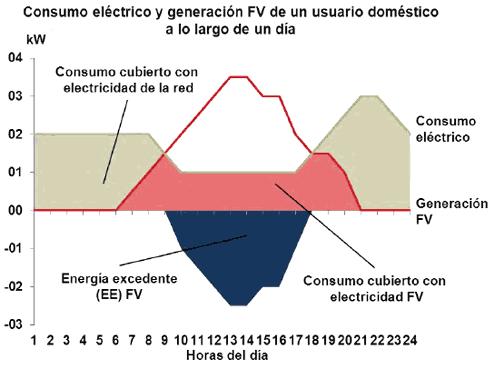 Consumo eléctrico y generación Fotovoltaica