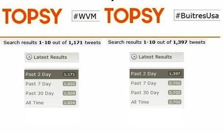 Comparación entre hastag #buitresUSA y #WVM