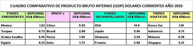 COMPARACIONES ENTRE PBI DE PAISES DESARROLLADOS Y EMERGENTES AL 2010