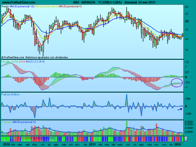 Abengoa rompe su línea de tendencia bajista