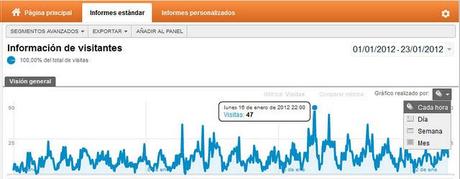 Cómo saber a qué hora hay más visitas en el blog