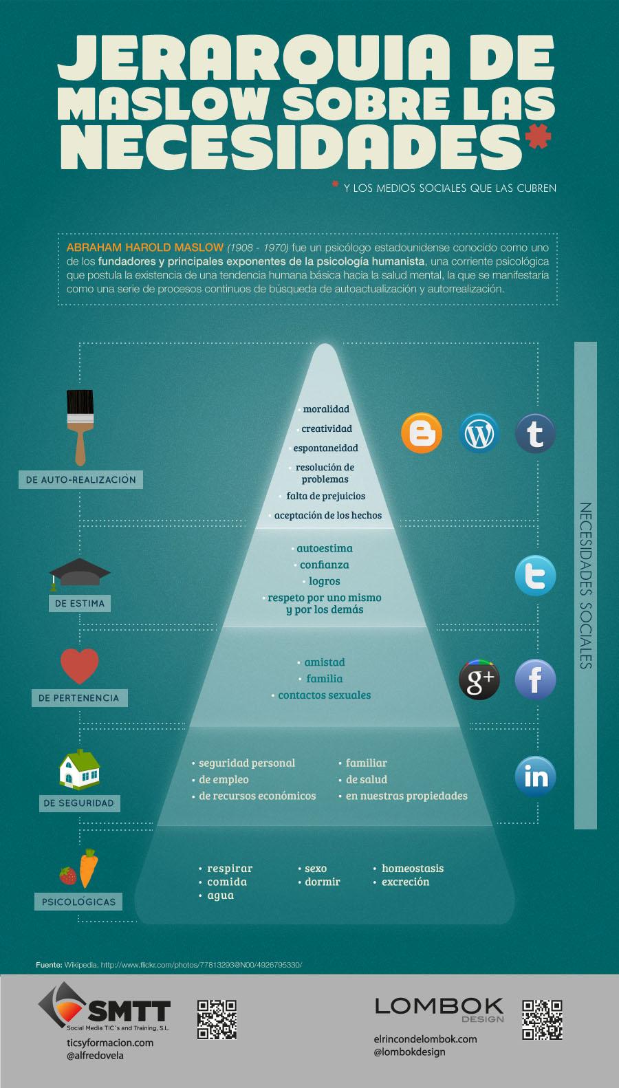 Las redes sociales en la pirámide de Maslow