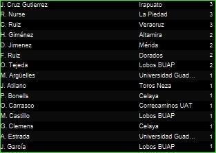 Ascenso 2012 | México | Goles y estadísticas | Fecha 3 y Fecha 4