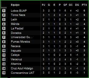 Ascenso 2012 | México | Goles y estadísticas | Fecha 3 y Fecha 4