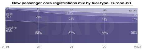 Las matriculaciones de vehículos eléctricos superan por primera vez los dos millones de unidades en 2023