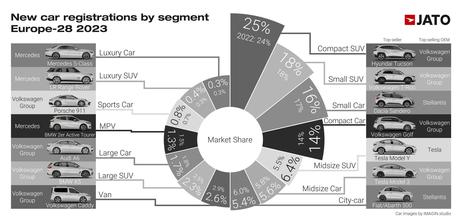 Las matriculaciones de vehículos eléctricos superan por primera vez los dos millones de unidades en 2023