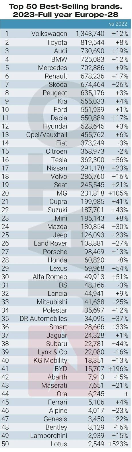 Las matriculaciones de vehículos eléctricos superan por primera vez los dos millones de unidades en 2023
