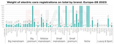 Las matriculaciones de vehículos eléctricos superan por primera vez los dos millones de unidades en 2023