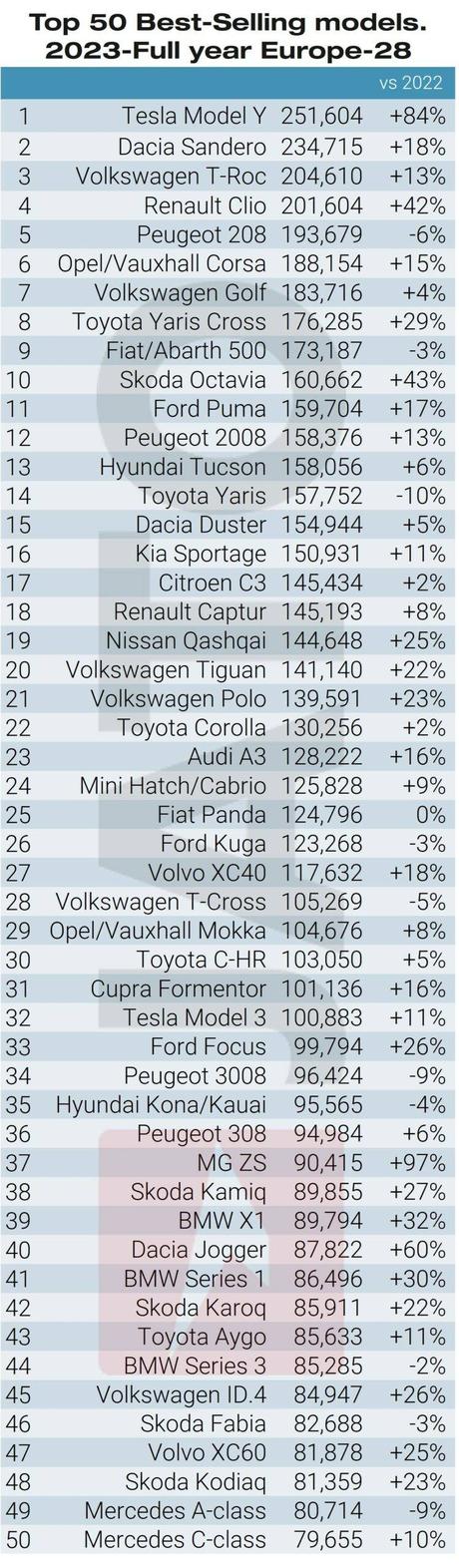 Las matriculaciones de vehículos eléctricos superan por primera vez los dos millones de unidades en 2023