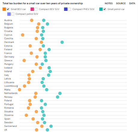 T&E desvela las  joyas ocultas de los impuestos sobre los automóviles