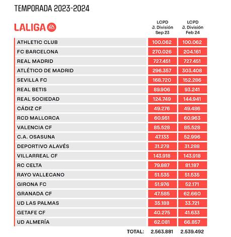 Esta debería ser la realidad del Sevilla según el límite salarial
