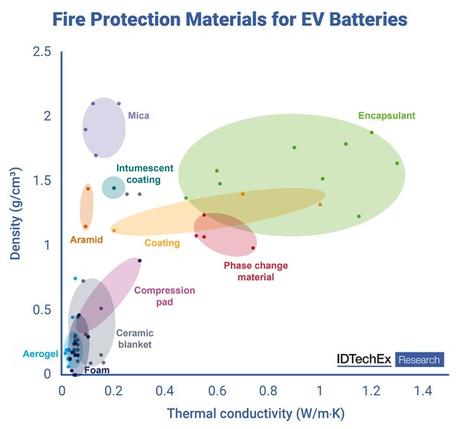 Los materiales de protección contra incendios para vehículos eléctricos,un mercado de 3,5 billones de dólares