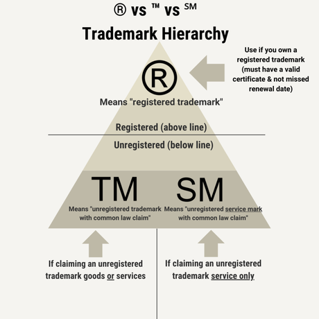 ¿Qué significan las letras R, TM y SM en las marcas?