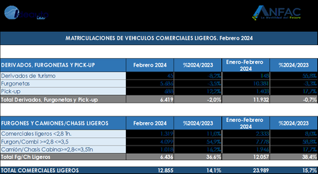 Las entregas de turismos y todoterrenos registran 81.348 unidades en febrero en España, un 9,9% más