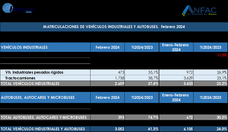 Las entregas de turismos y todoterrenos registran 81.348 unidades en febrero en España, un 9,9% más