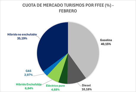 Las matriculaciones de turismos electrificados crecieron un 12,8% en febrero con 9.463 unidades Las matriculaciones de turismos electrificados crecieron un 12,8% en febrero con 9.463 unidades