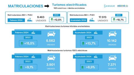 Las matriculaciones de turismos electrificados crecieron un 12,8% en febrero con  9.463 unidades