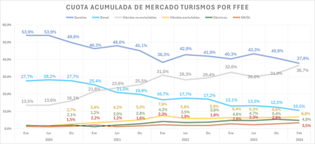 Las matriculaciones de turismos electrificados crecieron un 12,8% en febrero con 9.463 unidades Las matriculaciones de turismos electrificados crecieron un 12,8% en febrero con 9.463 unidades