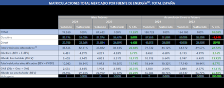 Las matriculaciones de turismos electrificados crecieron un 12,8% en febrero con 9.463 unidades Las matriculaciones de turismos electrificados crecieron un 12,8% en febrero con 9.463 unidades