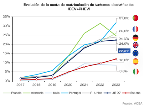 Las matriculaciones de turismos electrificados crecieron un 12,8% en febrero con 9.463 unidades Las matriculaciones de turismos electrificados crecieron un 12,8% en febrero con 9.463 unidades