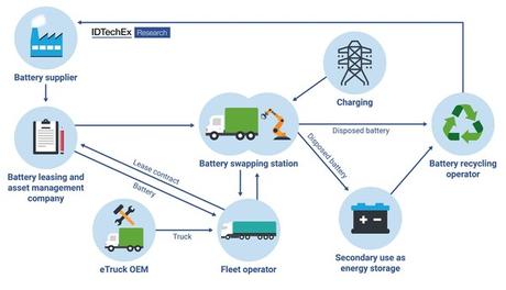 IDTechEx examina el mercado de cambio de baterías para camiones eléctricos