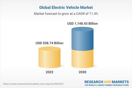 Los vehículos eléctricos alcanzarán  los 1.148l millones de dólares en 2030
